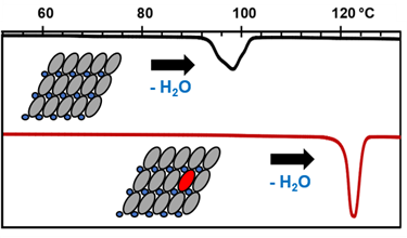 Enhancement of Hydrate